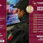 Informa SSPCM detención de más de 200 personas y 20 armas fuera de las calles durante operativos de la Policía Municipal de Tijuana